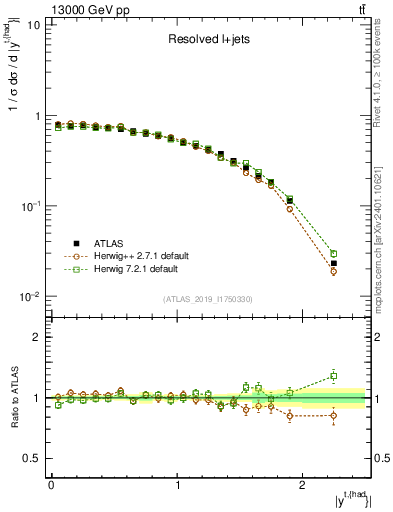 Plot of top.y in 13000 GeV pp collisions