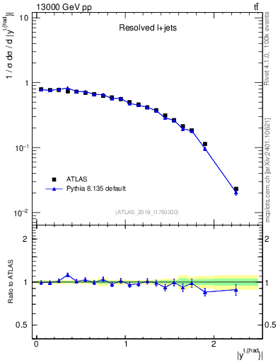 Plot of top.y in 13000 GeV pp collisions