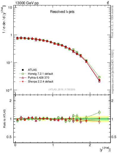 Plot of top.y in 13000 GeV pp collisions