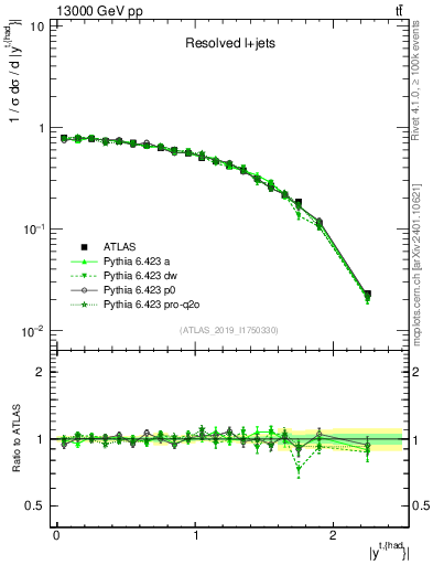 Plot of top.y in 13000 GeV pp collisions