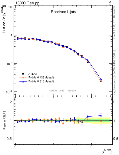 Plot of top.y in 13000 GeV pp collisions