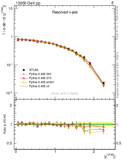 Plot of top.y in 13000 GeV pp collisions