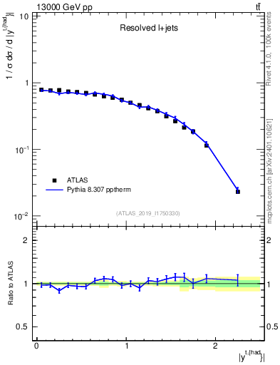 Plot of top.y in 13000 GeV pp collisions