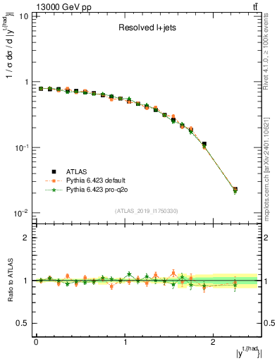Plot of top.y in 13000 GeV pp collisions