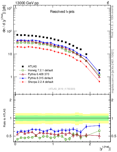 Plot of top.y in 13000 GeV pp collisions