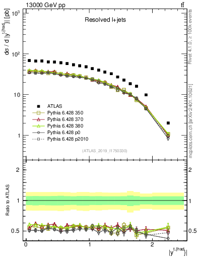 Plot of top.y in 13000 GeV pp collisions