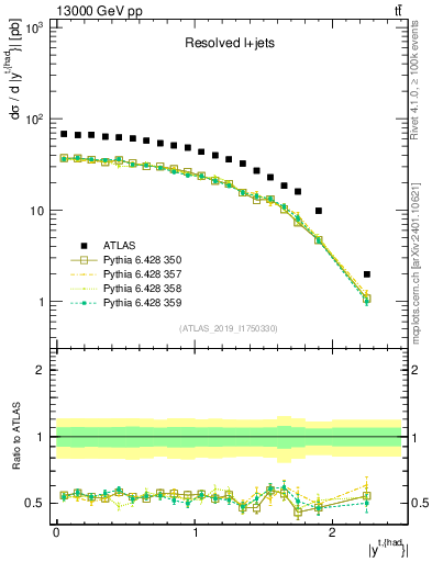Plot of top.y in 13000 GeV pp collisions