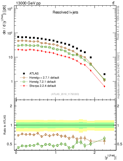 Plot of top.y in 13000 GeV pp collisions