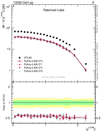 Plot of top.y in 13000 GeV pp collisions