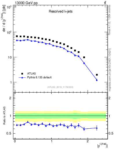 Plot of top.y in 13000 GeV pp collisions