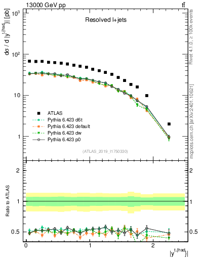 Plot of top.y in 13000 GeV pp collisions
