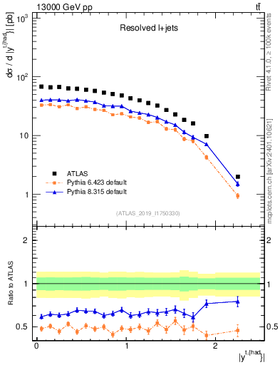 Plot of top.y in 13000 GeV pp collisions