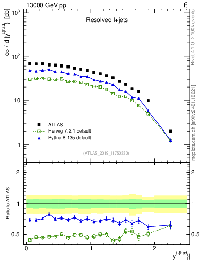 Plot of top.y in 13000 GeV pp collisions