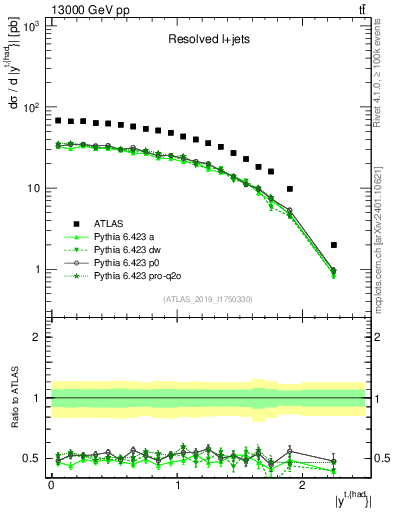 Plot of top.y in 13000 GeV pp collisions