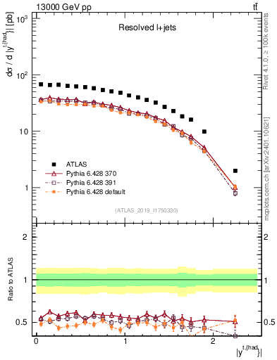 Plot of top.y in 13000 GeV pp collisions
