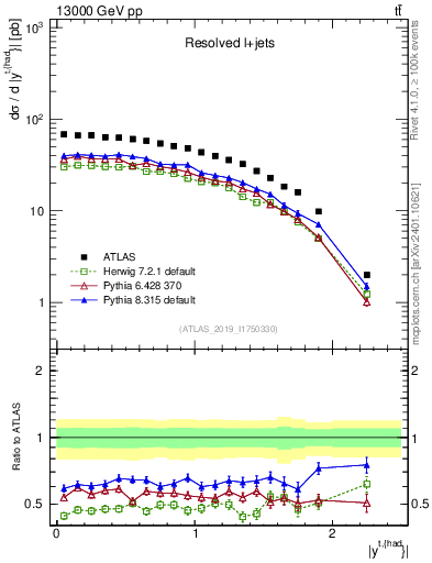 Plot of top.y in 13000 GeV pp collisions
