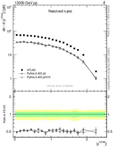 Plot of top.y in 13000 GeV pp collisions