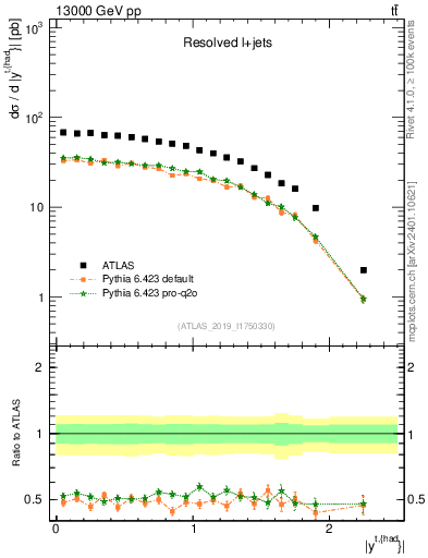 Plot of top.y in 13000 GeV pp collisions