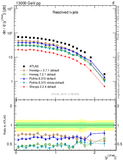 Plot of top.y in 13000 GeV pp collisions
