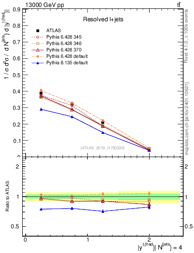Plot of top.y in 13000 GeV pp collisions