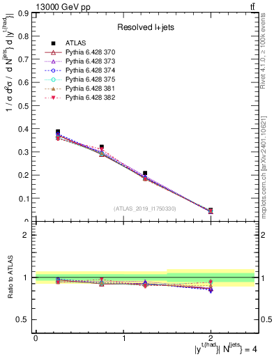 Plot of top.y in 13000 GeV pp collisions
