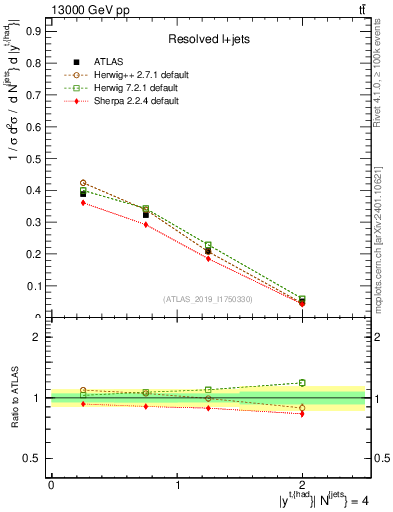 Plot of top.y in 13000 GeV pp collisions