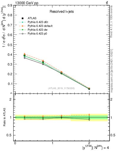 Plot of top.y in 13000 GeV pp collisions
