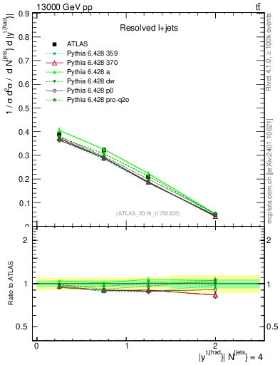 Plot of top.y in 13000 GeV pp collisions