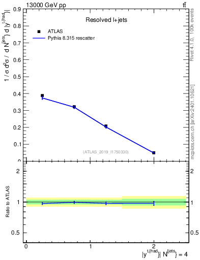 Plot of top.y in 13000 GeV pp collisions