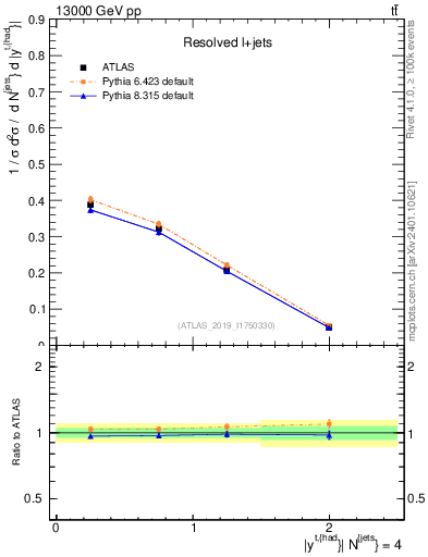 Plot of top.y in 13000 GeV pp collisions