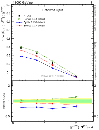 Plot of top.y in 13000 GeV pp collisions