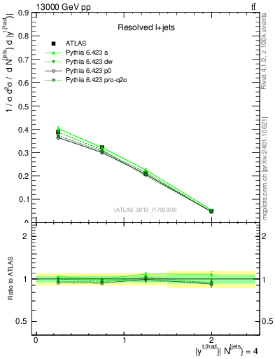 Plot of top.y in 13000 GeV pp collisions