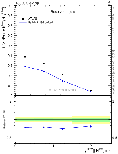 Plot of top.y in 13000 GeV pp collisions