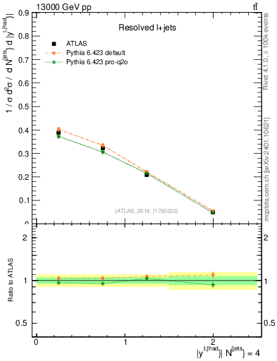 Plot of top.y in 13000 GeV pp collisions