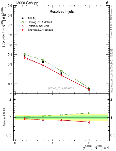Plot of top.y in 13000 GeV pp collisions