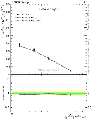 Plot of top.y in 13000 GeV pp collisions