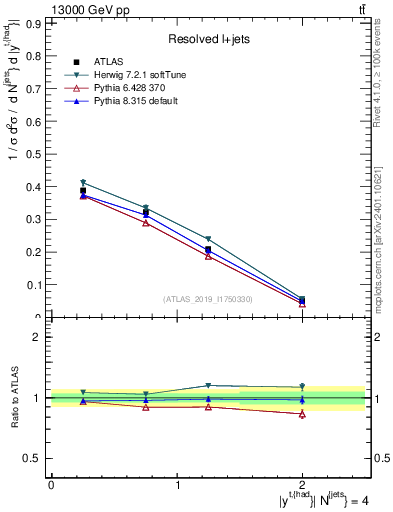 Plot of top.y in 13000 GeV pp collisions