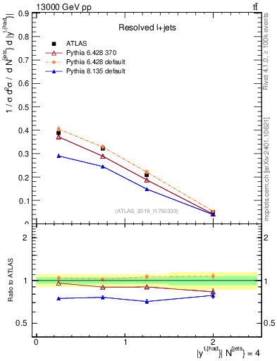 Plot of top.y in 13000 GeV pp collisions
