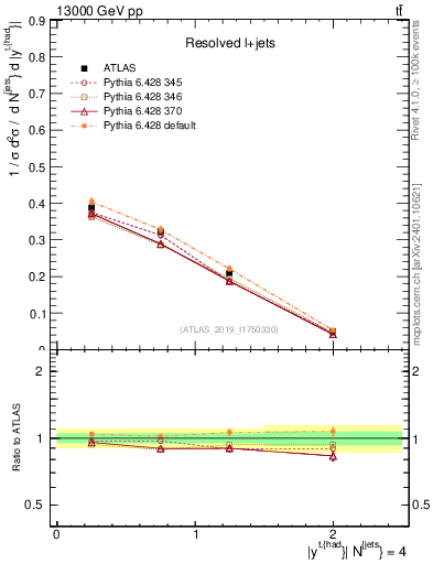 Plot of top.y in 13000 GeV pp collisions