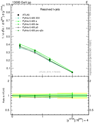 Plot of top.y in 13000 GeV pp collisions