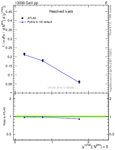 Plot of top.y in 13000 GeV pp collisions