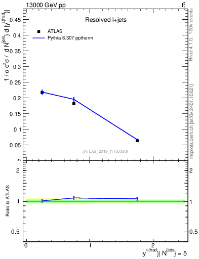 Plot of top.y in 13000 GeV pp collisions