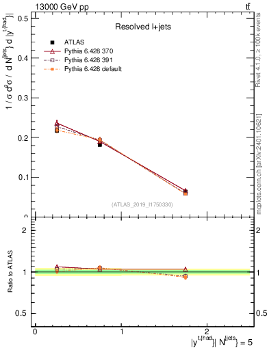 Plot of top.y in 13000 GeV pp collisions