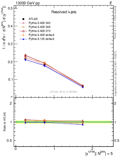 Plot of top.y in 13000 GeV pp collisions
