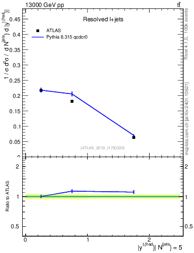 Plot of top.y in 13000 GeV pp collisions