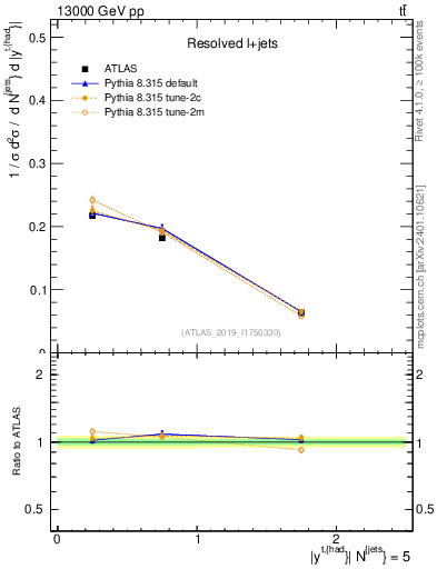 Plot of top.y in 13000 GeV pp collisions