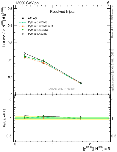 Plot of top.y in 13000 GeV pp collisions