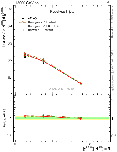 Plot of top.y in 13000 GeV pp collisions