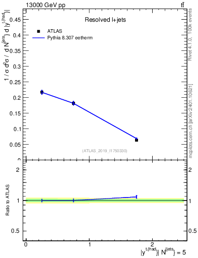 Plot of top.y in 13000 GeV pp collisions