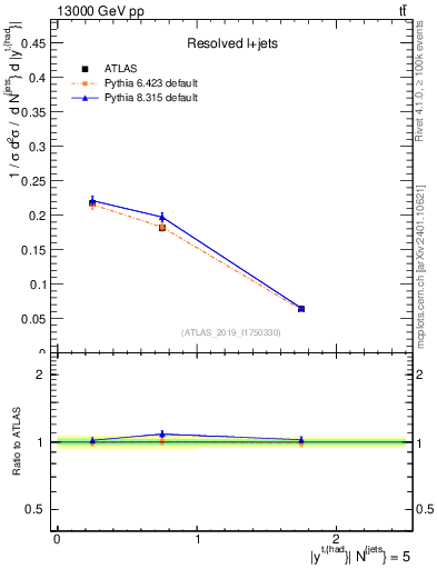 Plot of top.y in 13000 GeV pp collisions